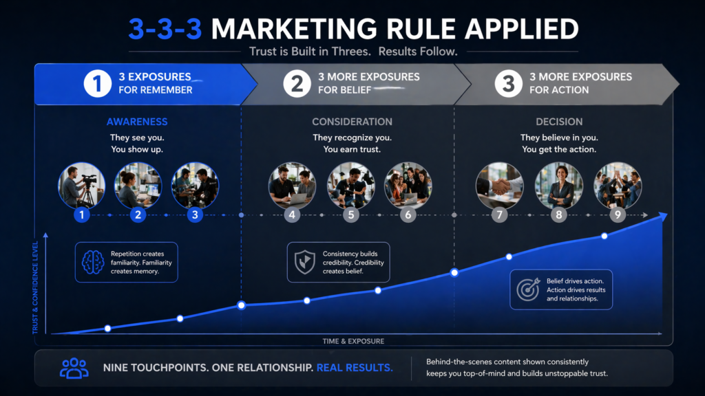 Infographic showing the 3-3-3 marketing rule and how behind-the-scenes content builds trust and action