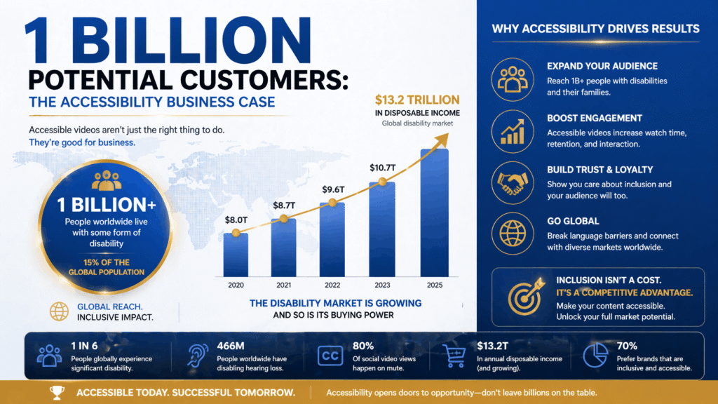 Business opportunity visualization showing market expansion through video accessibility including 1 billion disabled viewers, legal compliance requirements, and ROI metrics