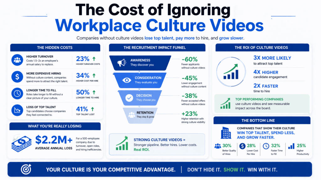 Infographic demonstrating business case for video accessibility with market reach statistics and legal compliance requirements showing 1 billion potential disabled viewers