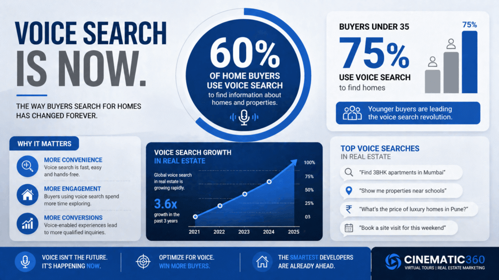  Infographic showing 60% of home buyers use voice search for real estate with 75% adoption for buyers under 35