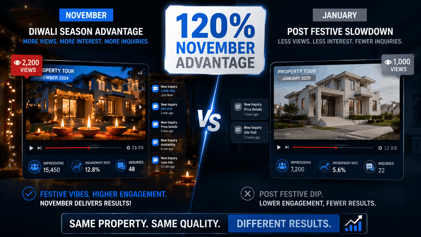 November versus January property video performance showing 120% higher inquiries from seasonal marketing timing