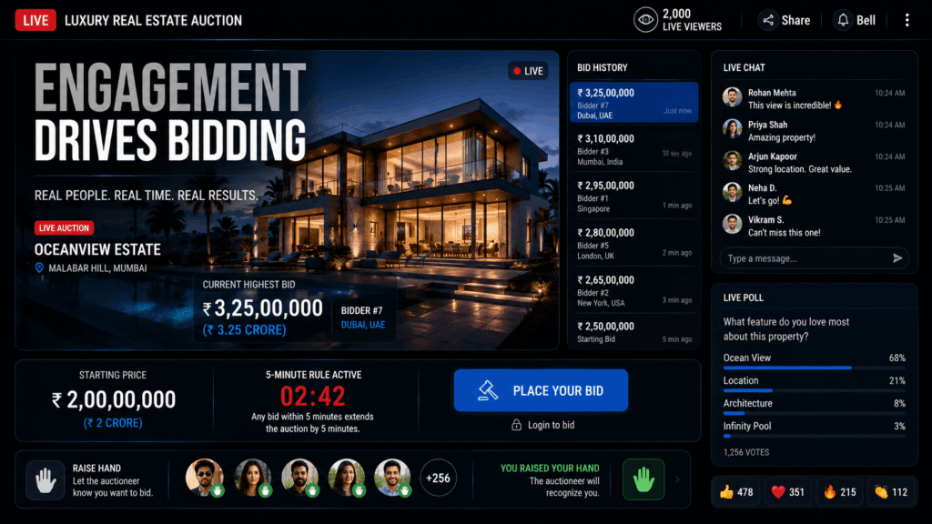 Live auction platform interface showing 2000 viewers, live chat, and interactive engagement features driving bidding competition