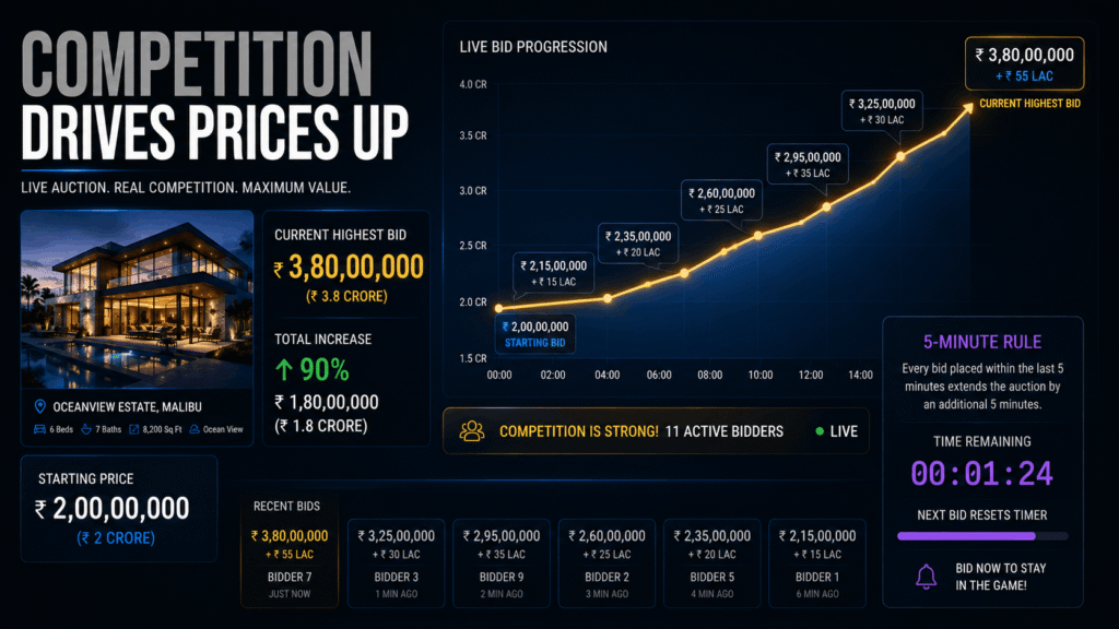 Live auction bid display showing property price climbing from 2 crore to 3.8 crore rupees during virtual bidding war